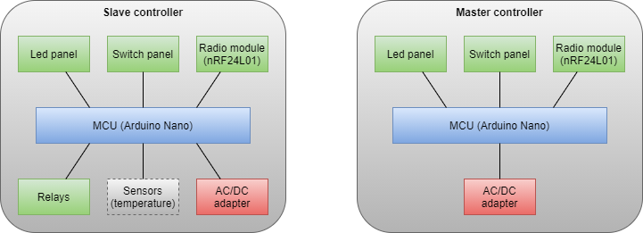 Modules diagram